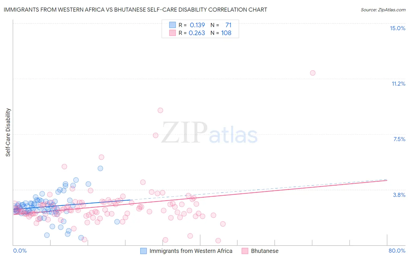 Immigrants from Western Africa vs Bhutanese Self-Care Disability