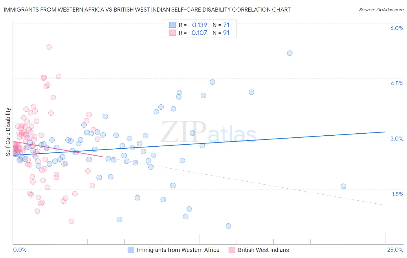 Immigrants from Western Africa vs British West Indian Self-Care Disability
