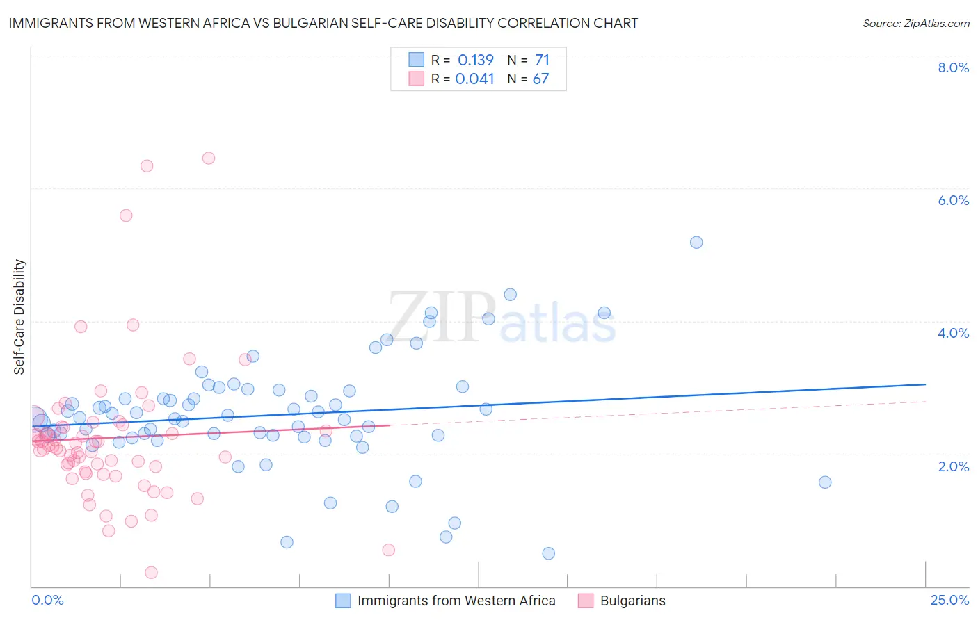 Immigrants from Western Africa vs Bulgarian Self-Care Disability