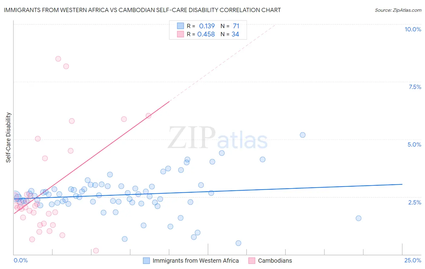 Immigrants from Western Africa vs Cambodian Self-Care Disability
