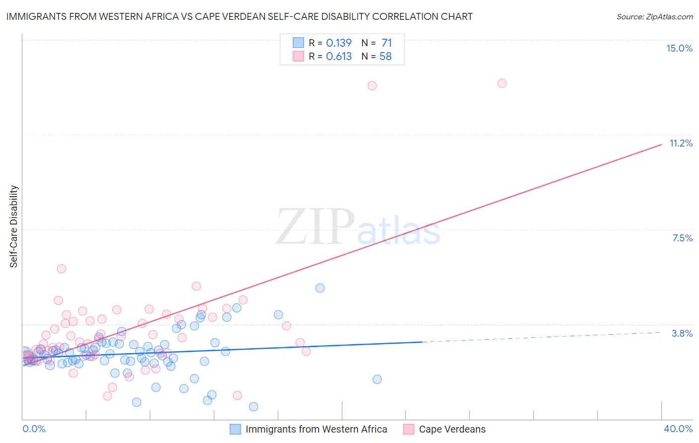 Immigrants from Western Africa vs Cape Verdean Self-Care Disability