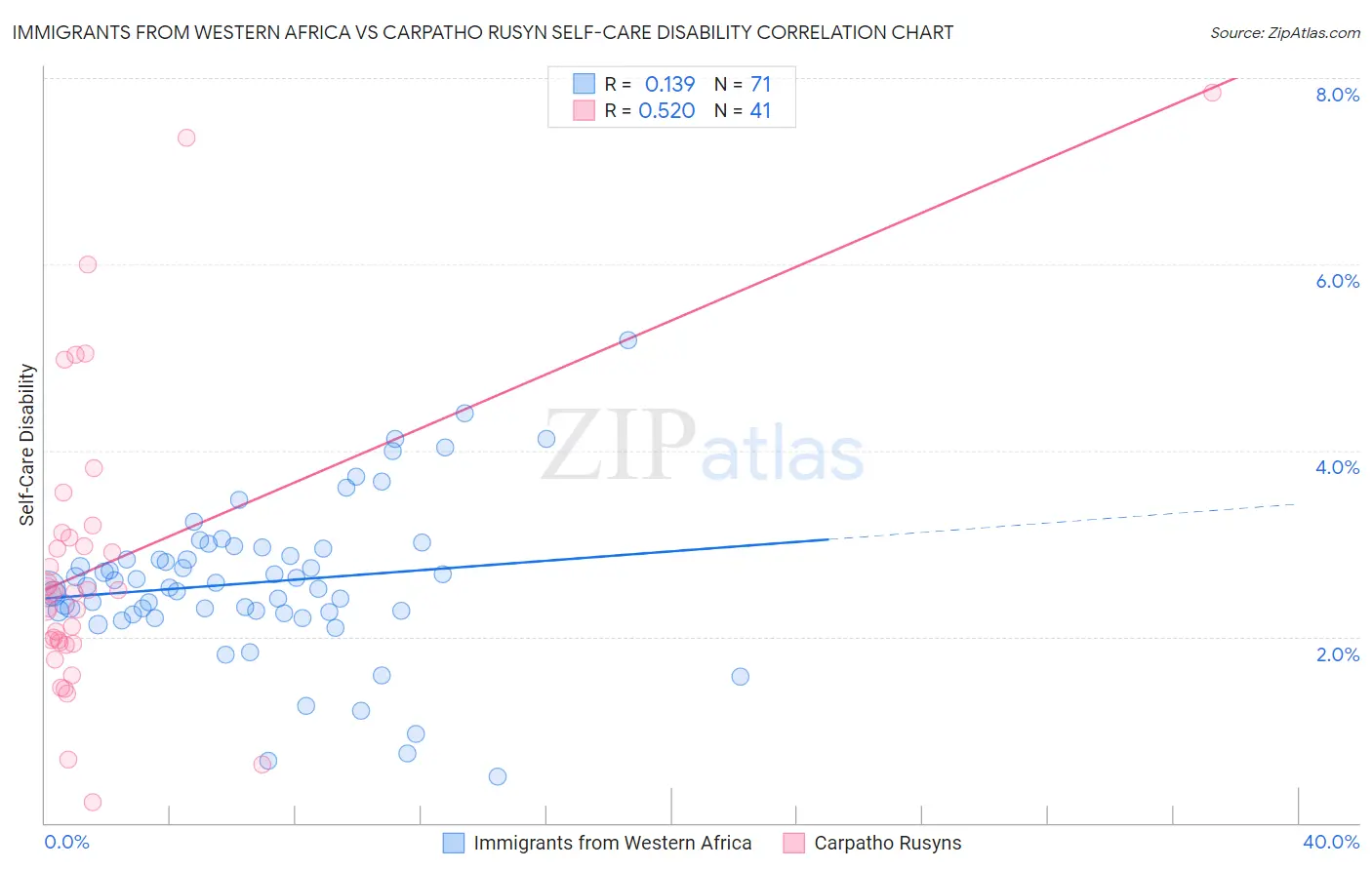 Immigrants from Western Africa vs Carpatho Rusyn Self-Care Disability