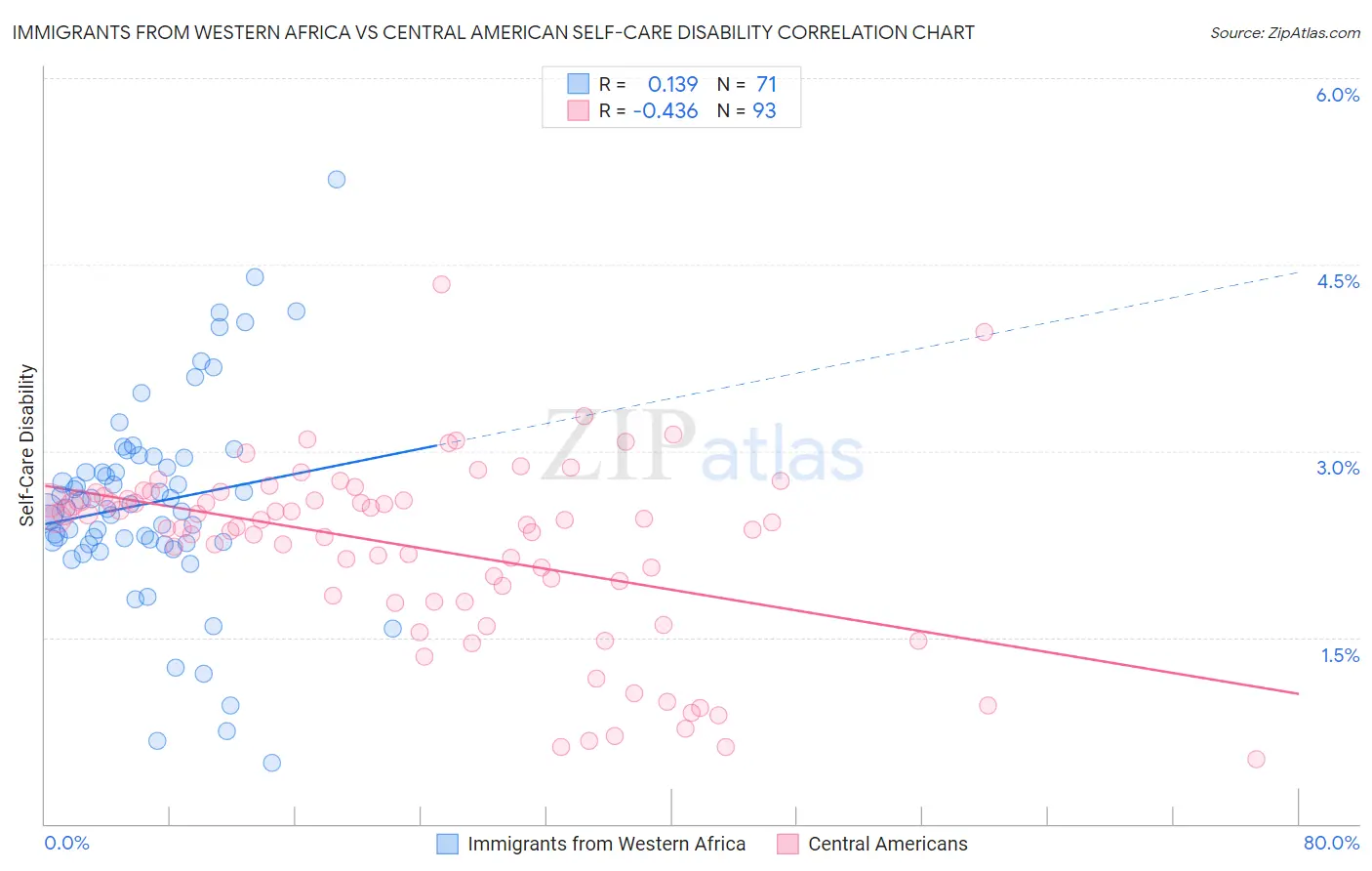 Immigrants from Western Africa vs Central American Self-Care Disability