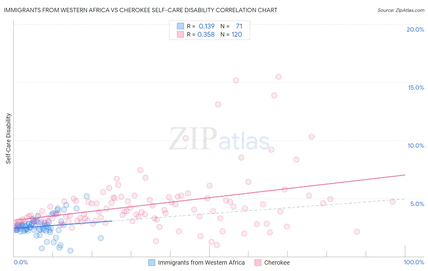 Immigrants from Western Africa vs Cherokee Self-Care Disability