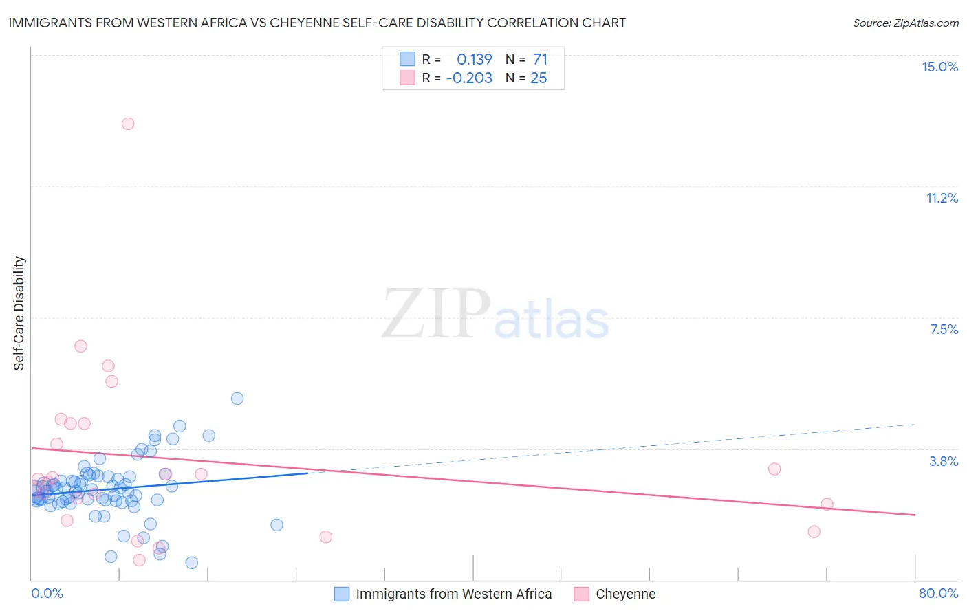 Immigrants from Western Africa vs Cheyenne Self-Care Disability