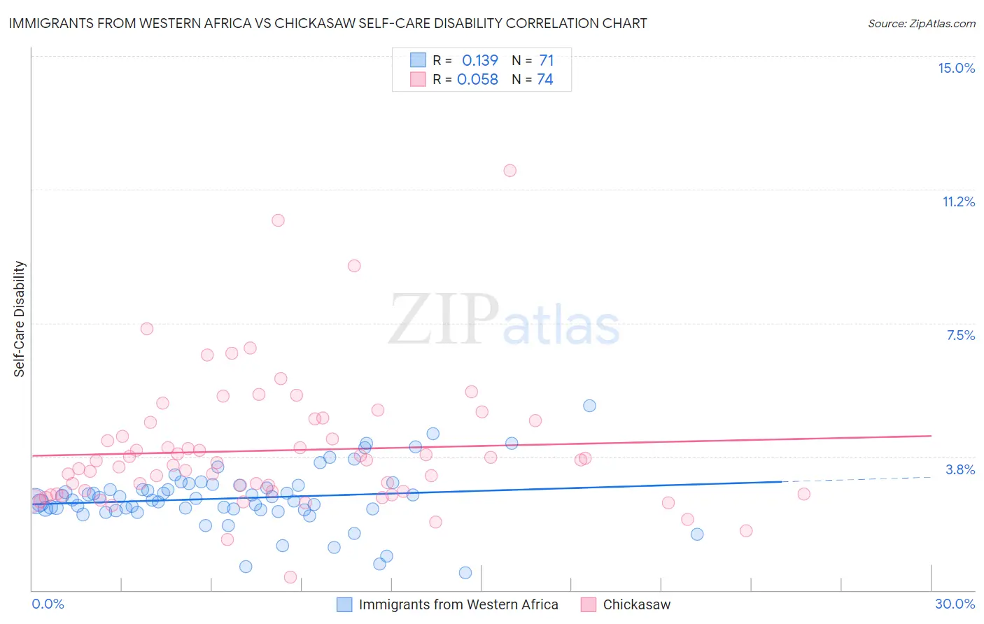 Immigrants from Western Africa vs Chickasaw Self-Care Disability