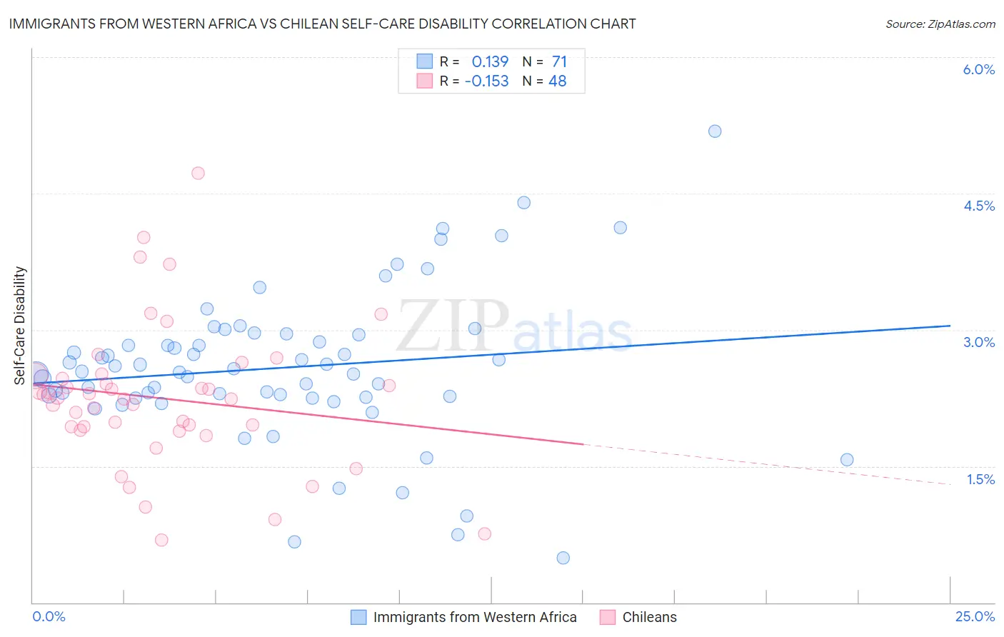 Immigrants from Western Africa vs Chilean Self-Care Disability