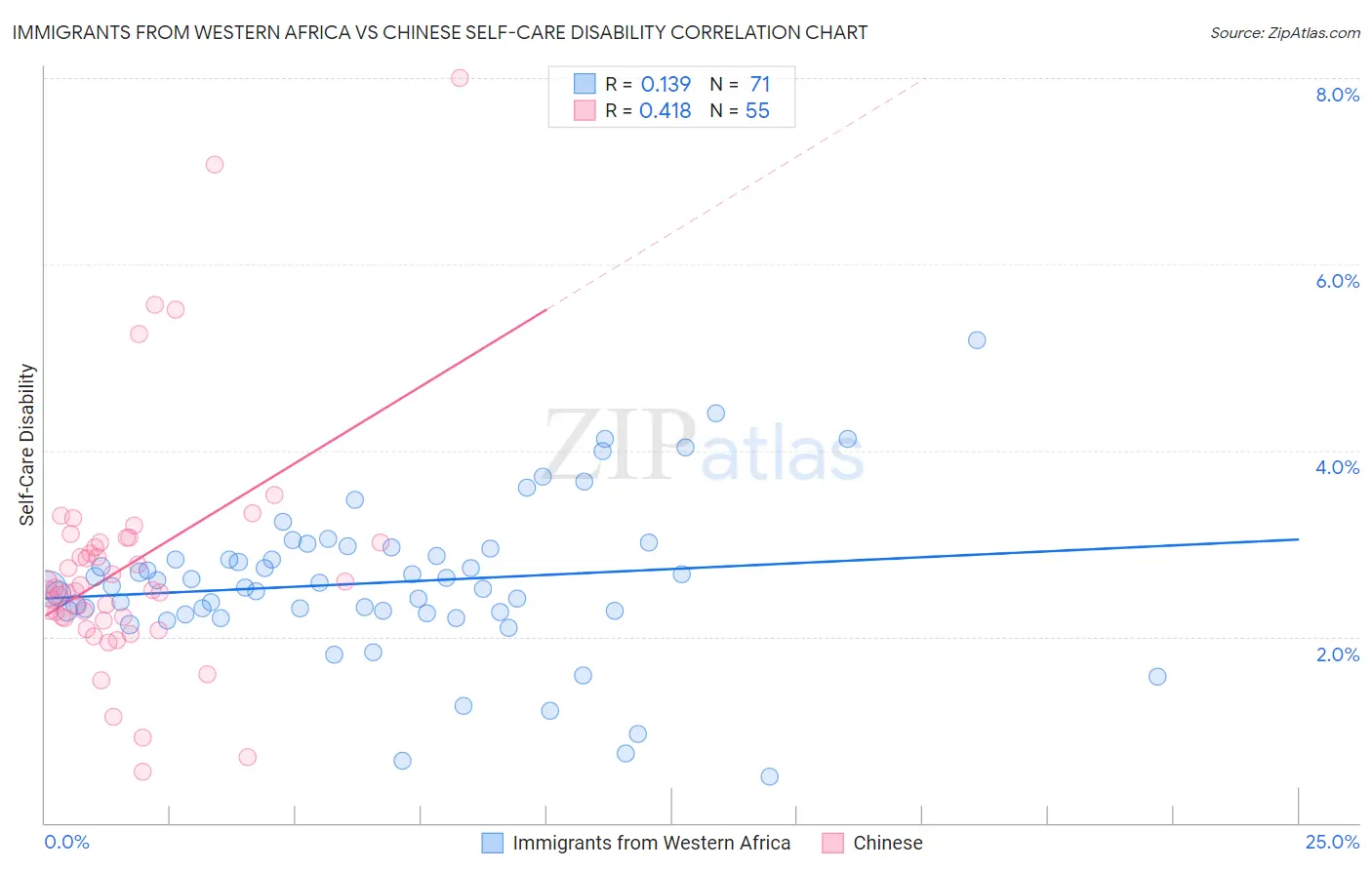 Immigrants from Western Africa vs Chinese Self-Care Disability