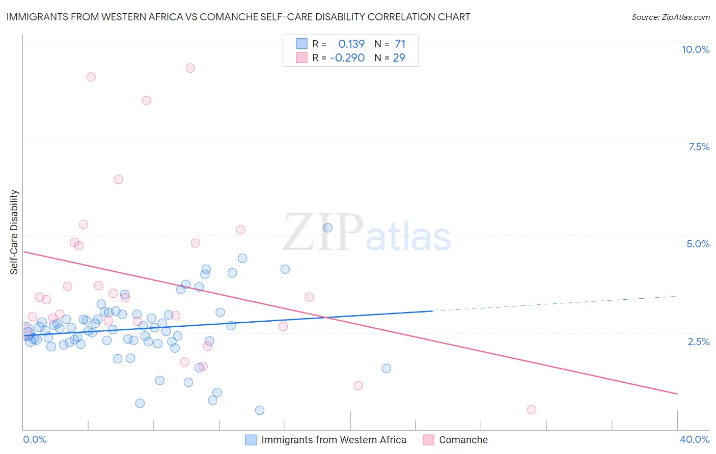 Immigrants from Western Africa vs Comanche Self-Care Disability