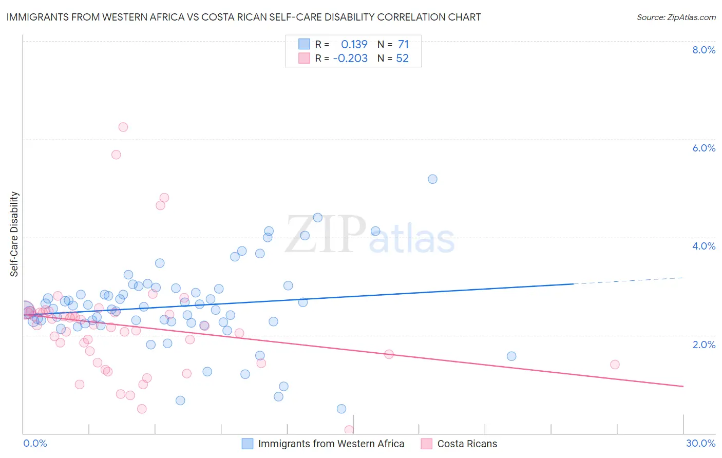 Immigrants from Western Africa vs Costa Rican Self-Care Disability