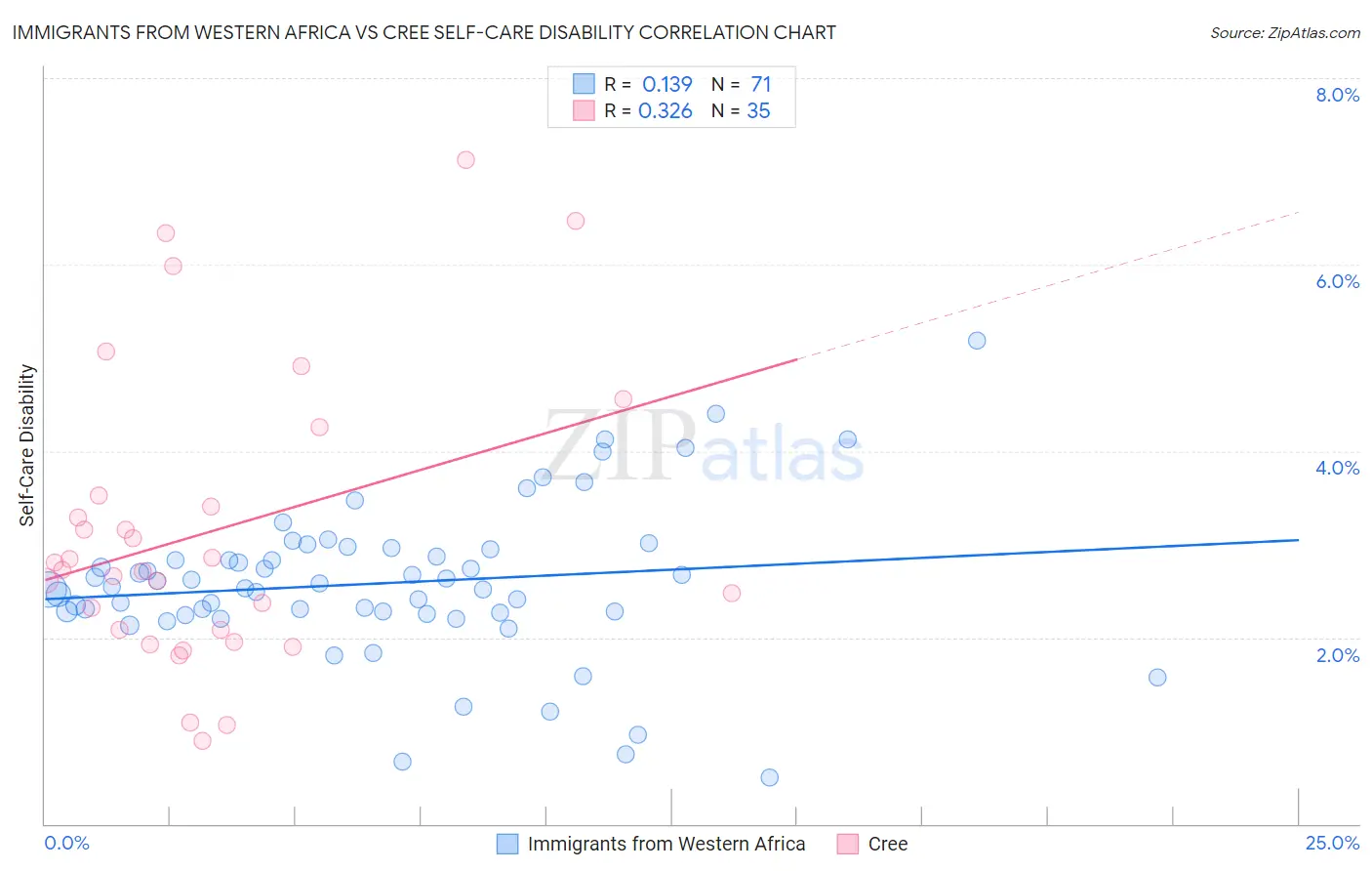 Immigrants from Western Africa vs Cree Self-Care Disability