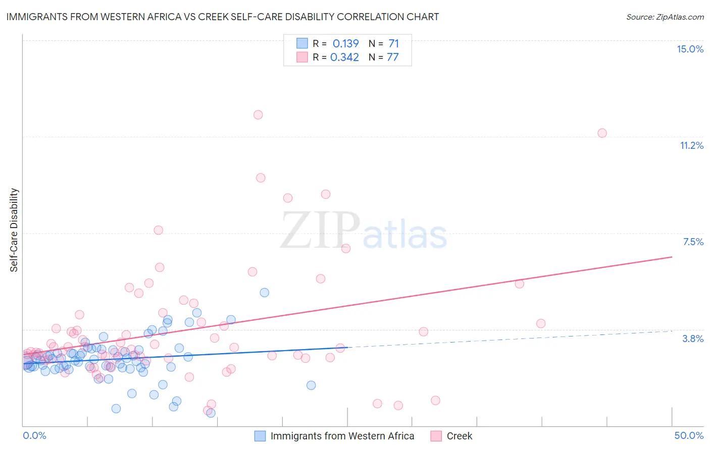 Immigrants from Western Africa vs Creek Self-Care Disability