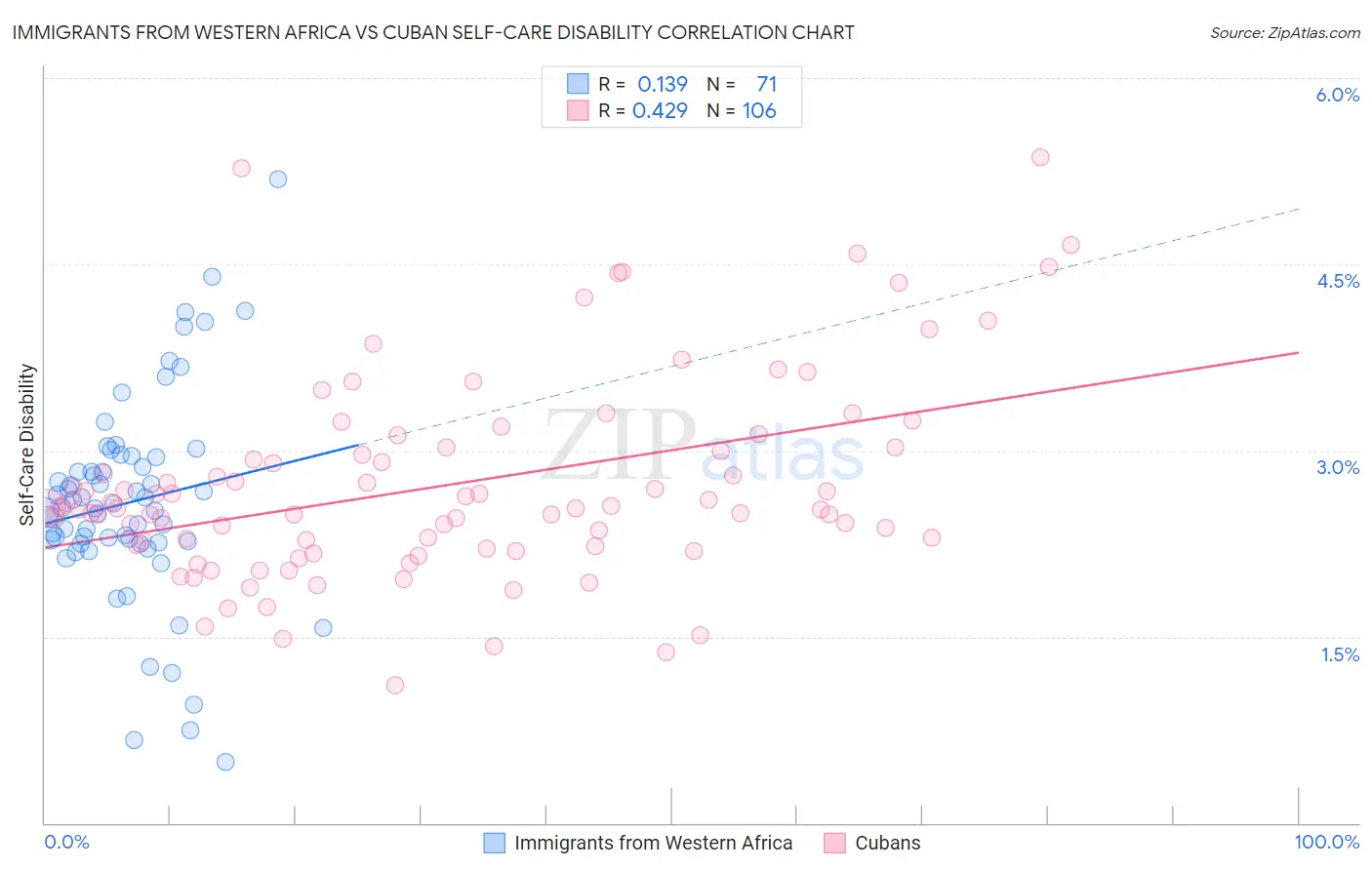 Immigrants from Western Africa vs Cuban Self-Care Disability