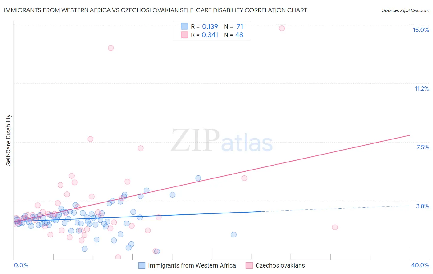 Immigrants from Western Africa vs Czechoslovakian Self-Care Disability