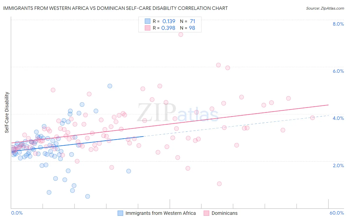 Immigrants from Western Africa vs Dominican Self-Care Disability