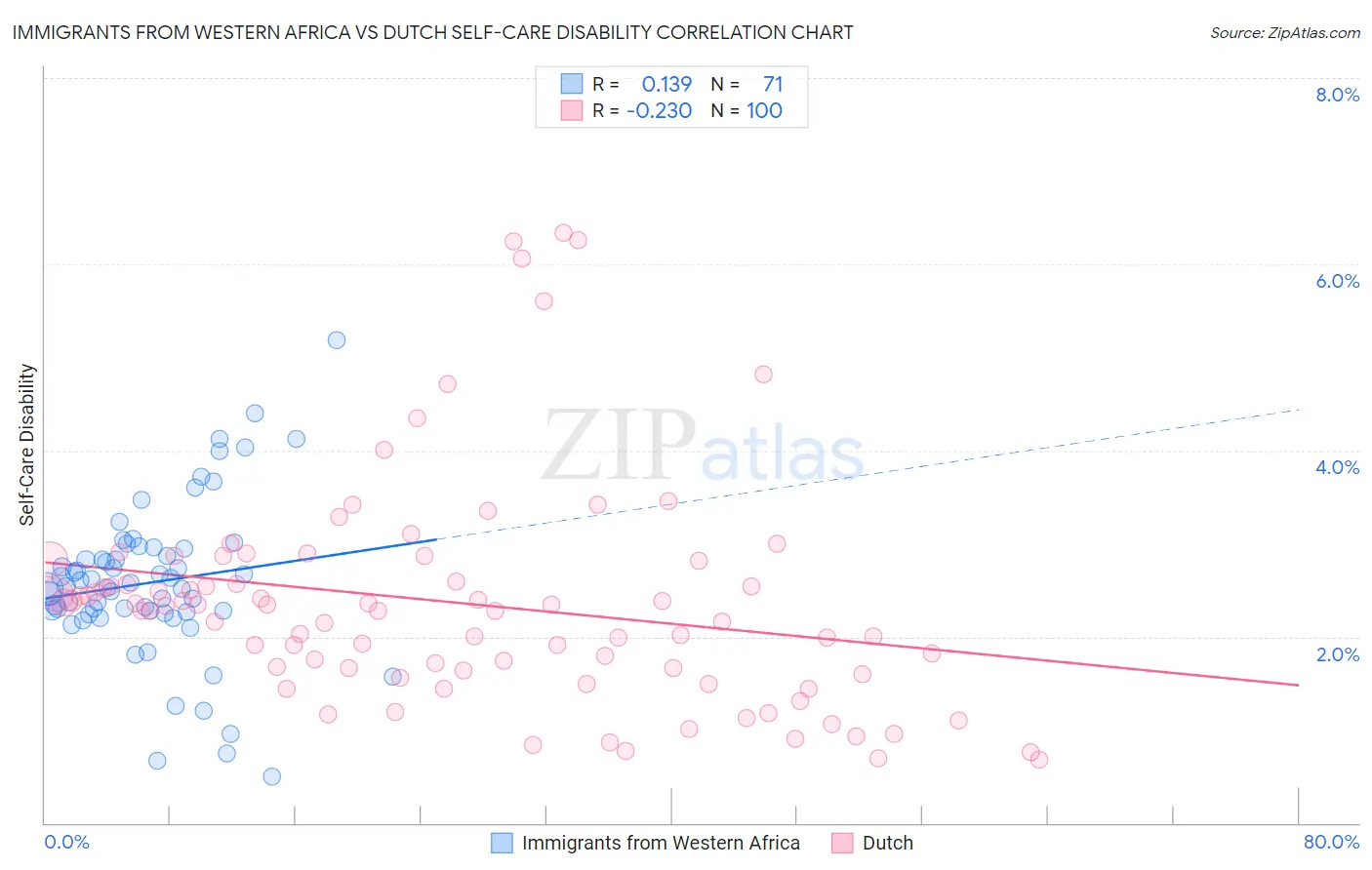 Immigrants from Western Africa vs Dutch Self-Care Disability