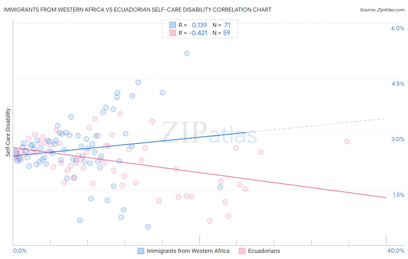 Immigrants from Western Africa vs Ecuadorian Self-Care Disability
