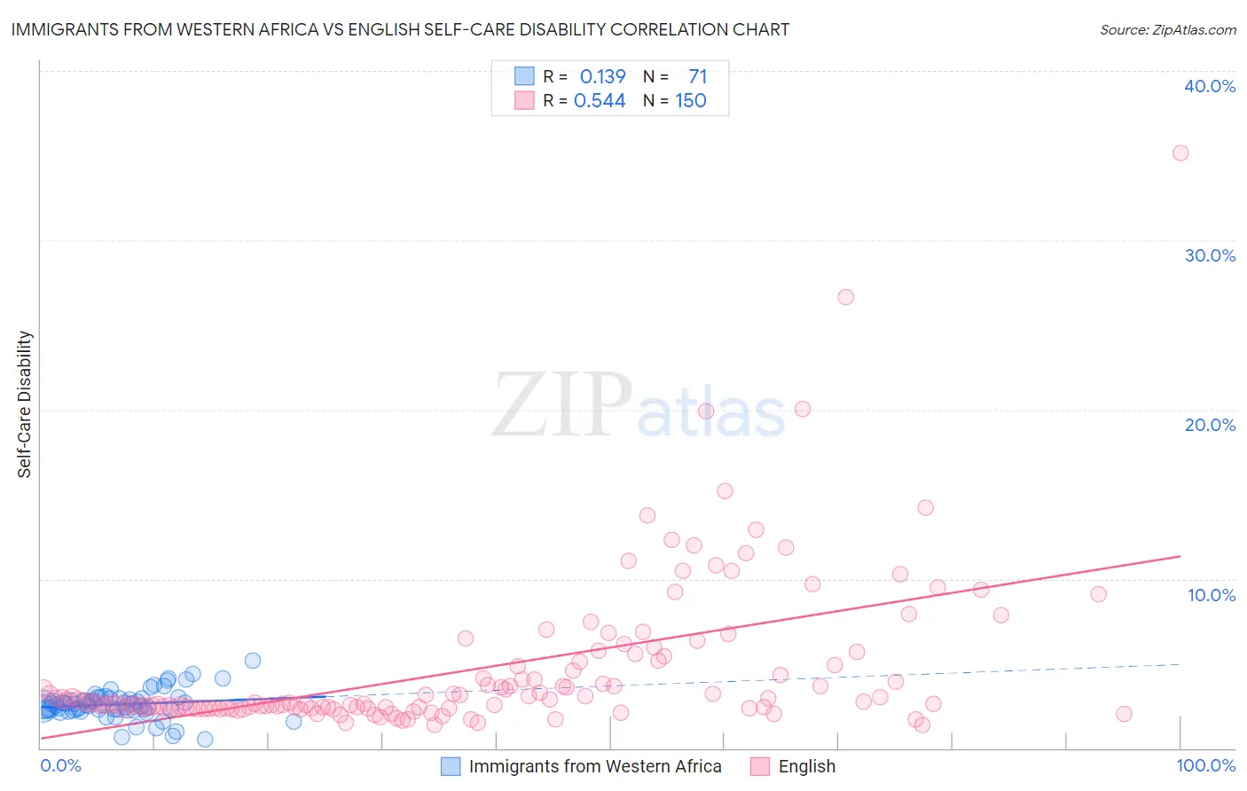 Immigrants from Western Africa vs English Self-Care Disability