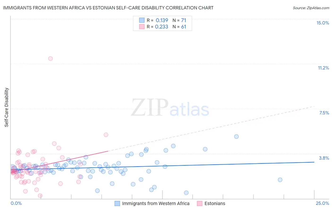 Immigrants from Western Africa vs Estonian Self-Care Disability