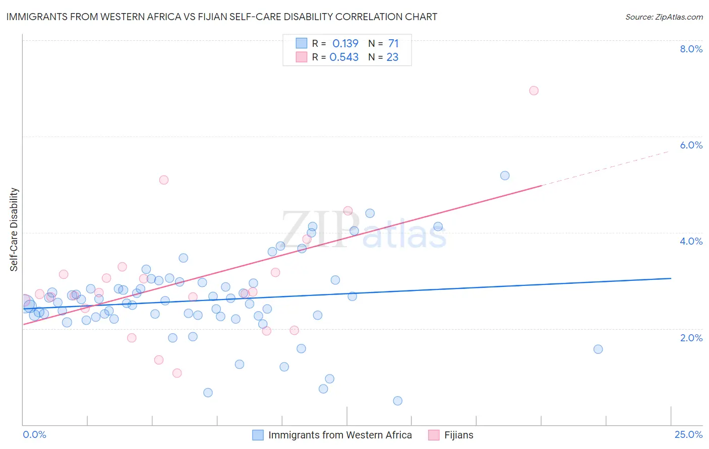 Immigrants from Western Africa vs Fijian Self-Care Disability