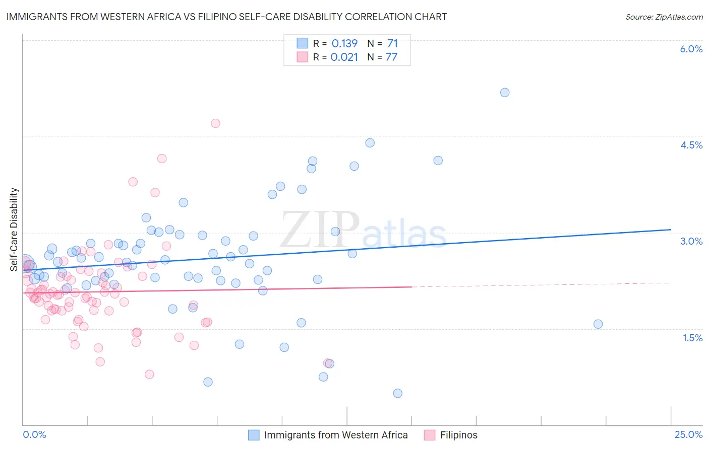Immigrants from Western Africa vs Filipino Self-Care Disability