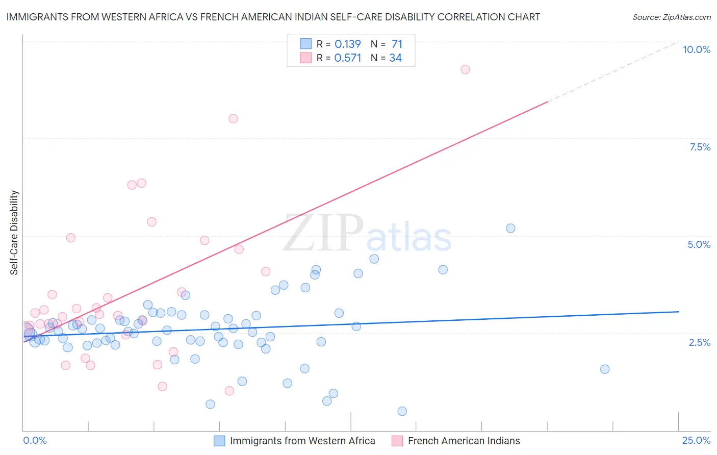 Immigrants from Western Africa vs French American Indian Self-Care Disability