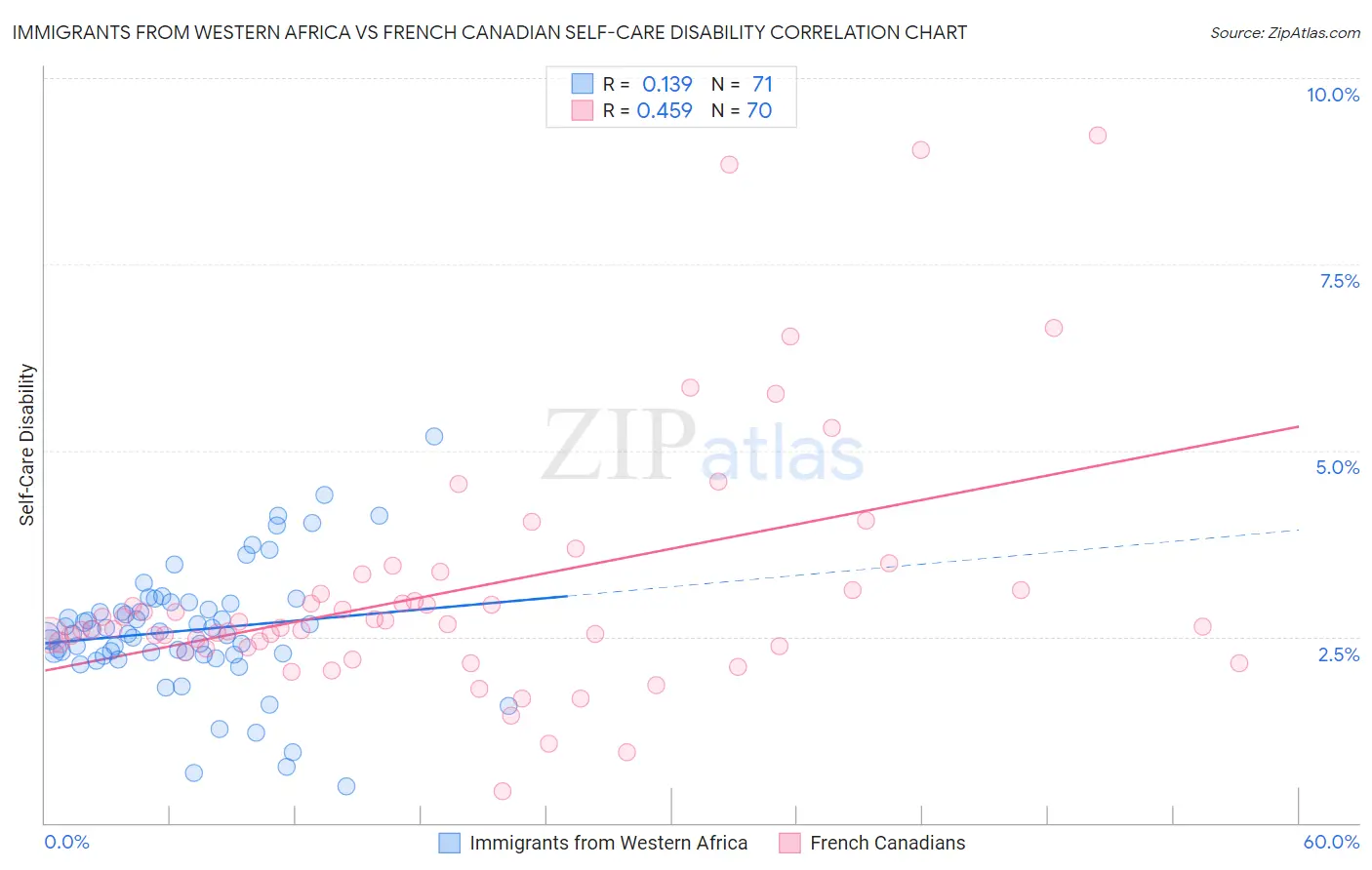 Immigrants from Western Africa vs French Canadian Self-Care Disability