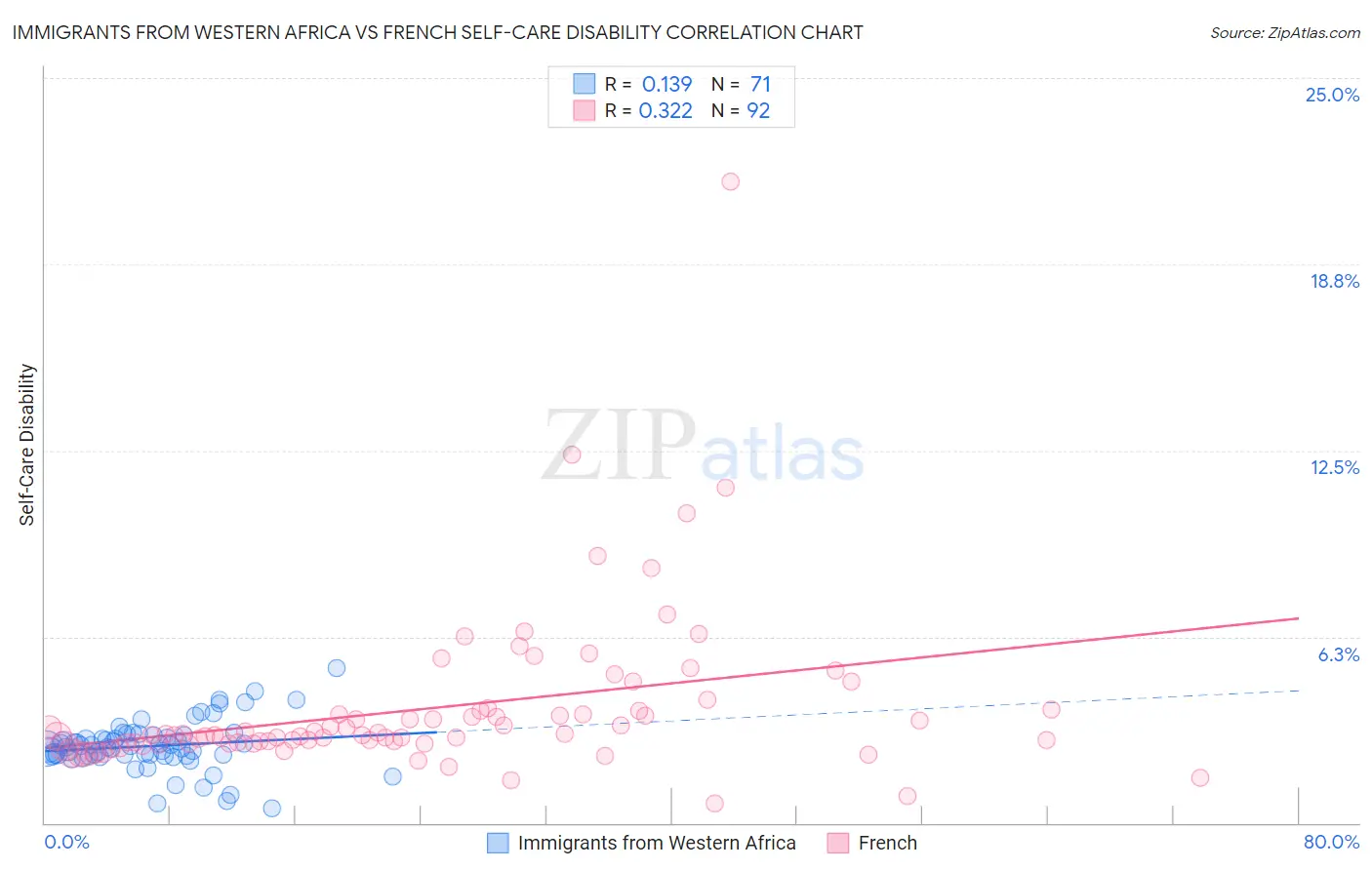 Immigrants from Western Africa vs French Self-Care Disability