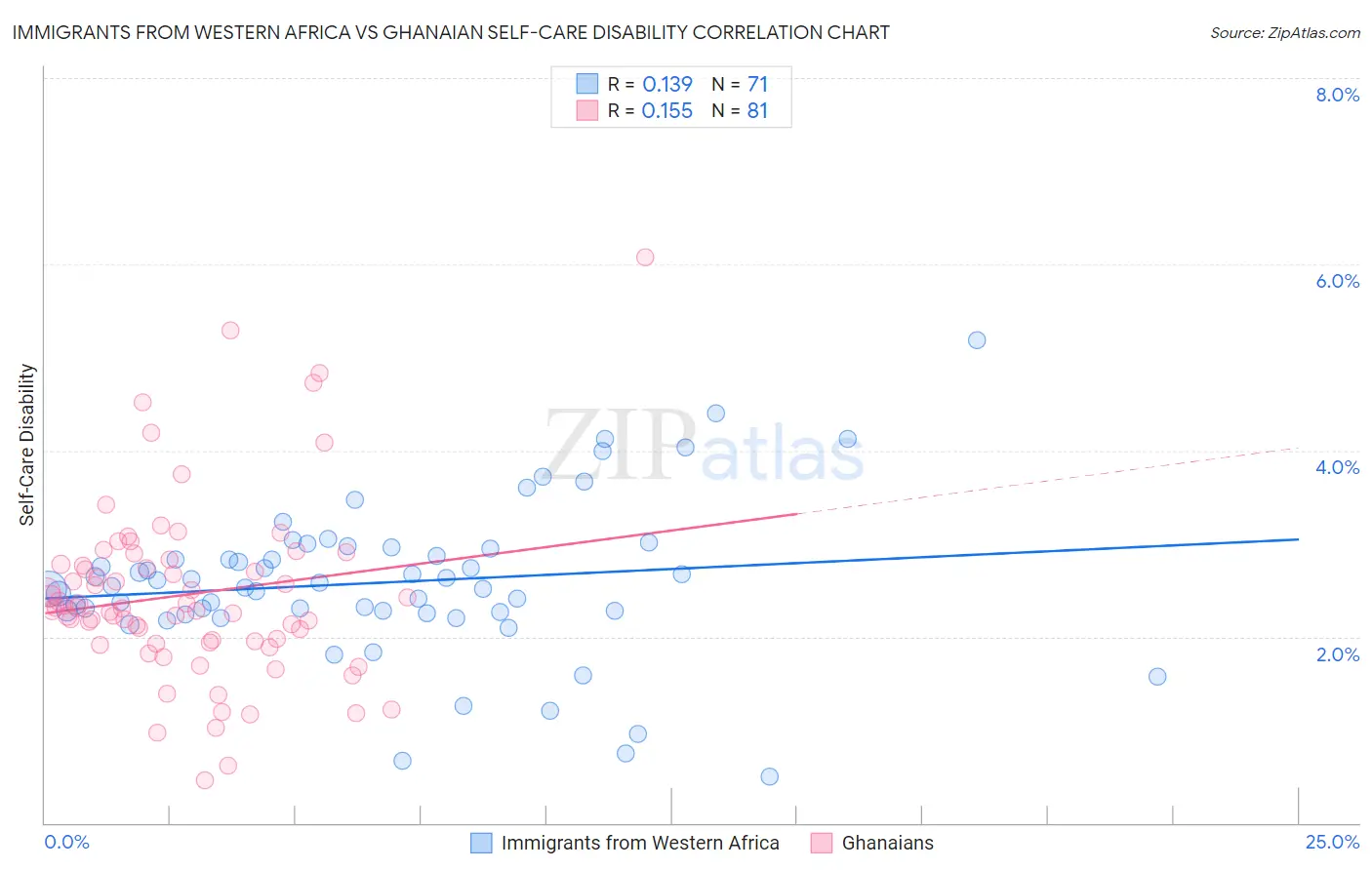 Immigrants from Western Africa vs Ghanaian Self-Care Disability
