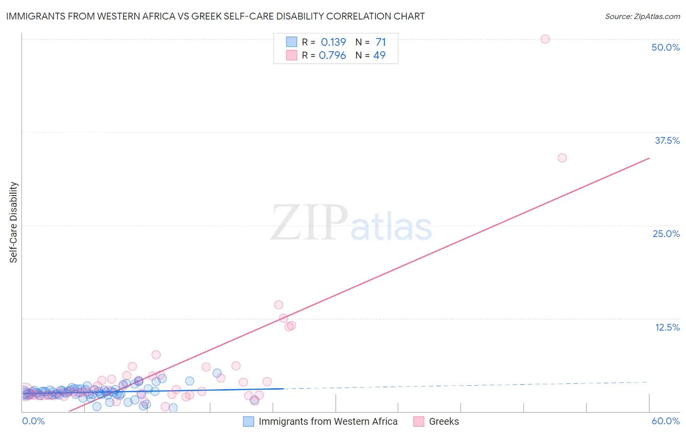 Immigrants from Western Africa vs Greek Self-Care Disability