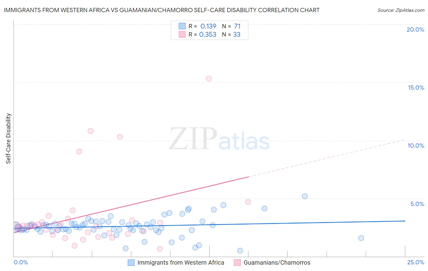 Immigrants from Western Africa vs Guamanian/Chamorro Self-Care Disability