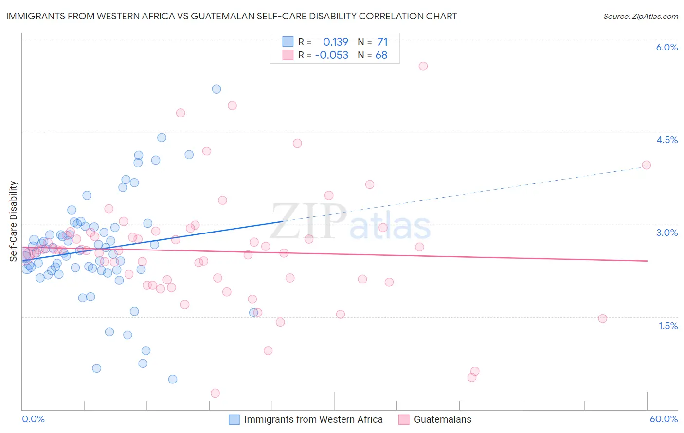 Immigrants from Western Africa vs Guatemalan Self-Care Disability