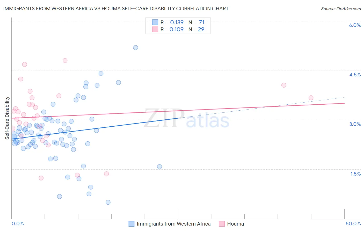 Immigrants from Western Africa vs Houma Self-Care Disability