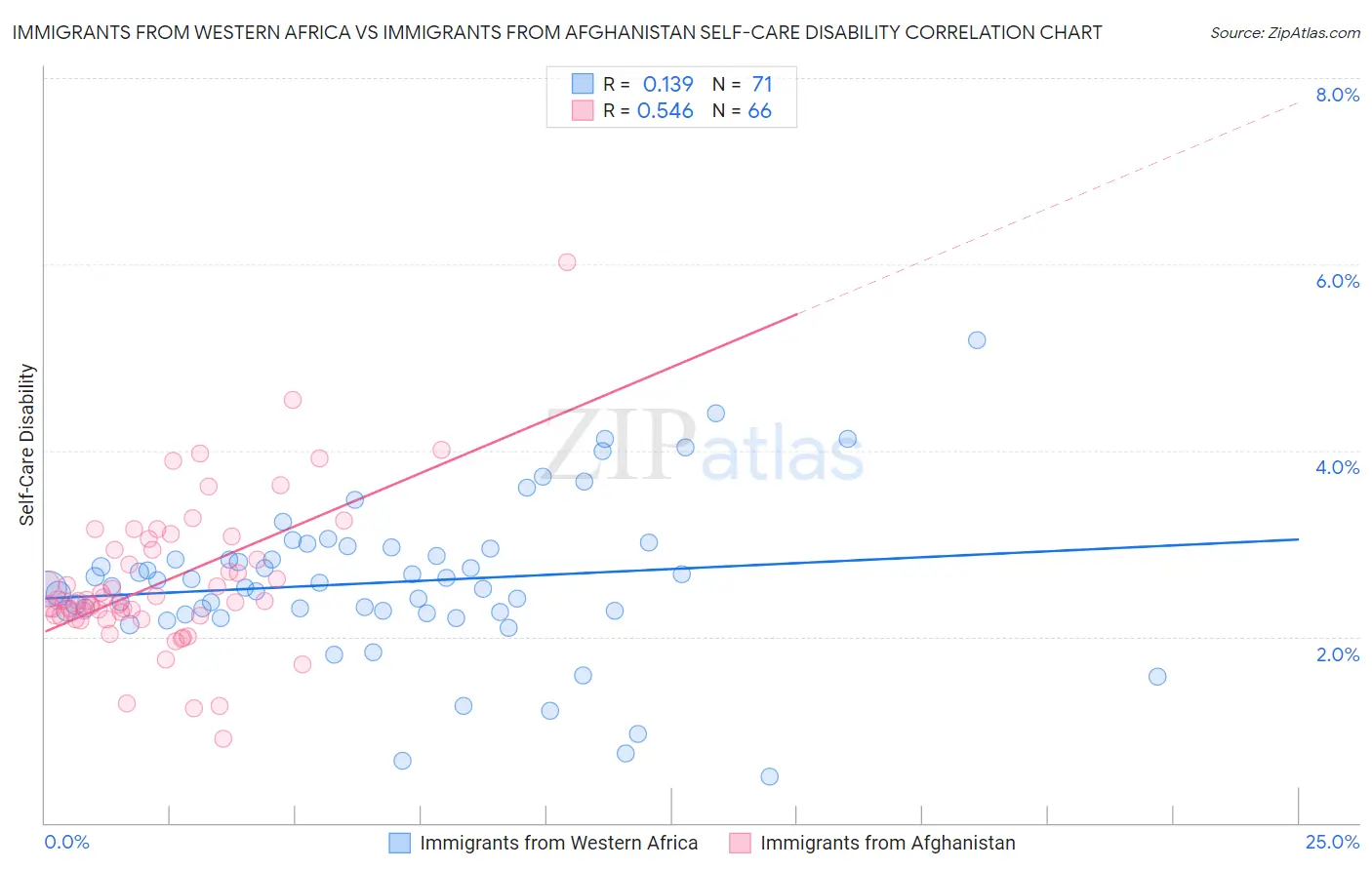 Immigrants from Western Africa vs Immigrants from Afghanistan Self-Care Disability