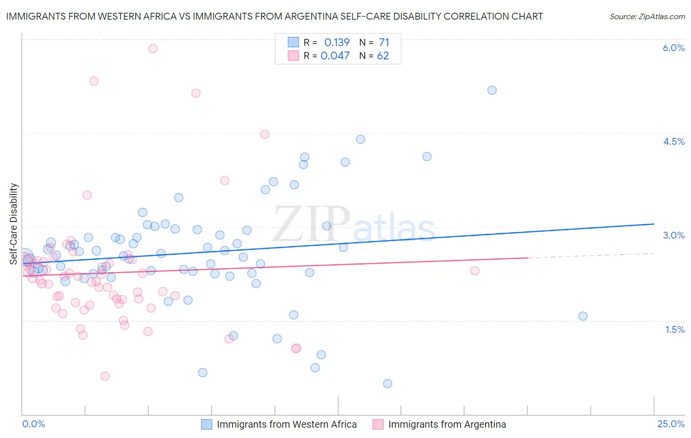Immigrants from Western Africa vs Immigrants from Argentina Self-Care Disability