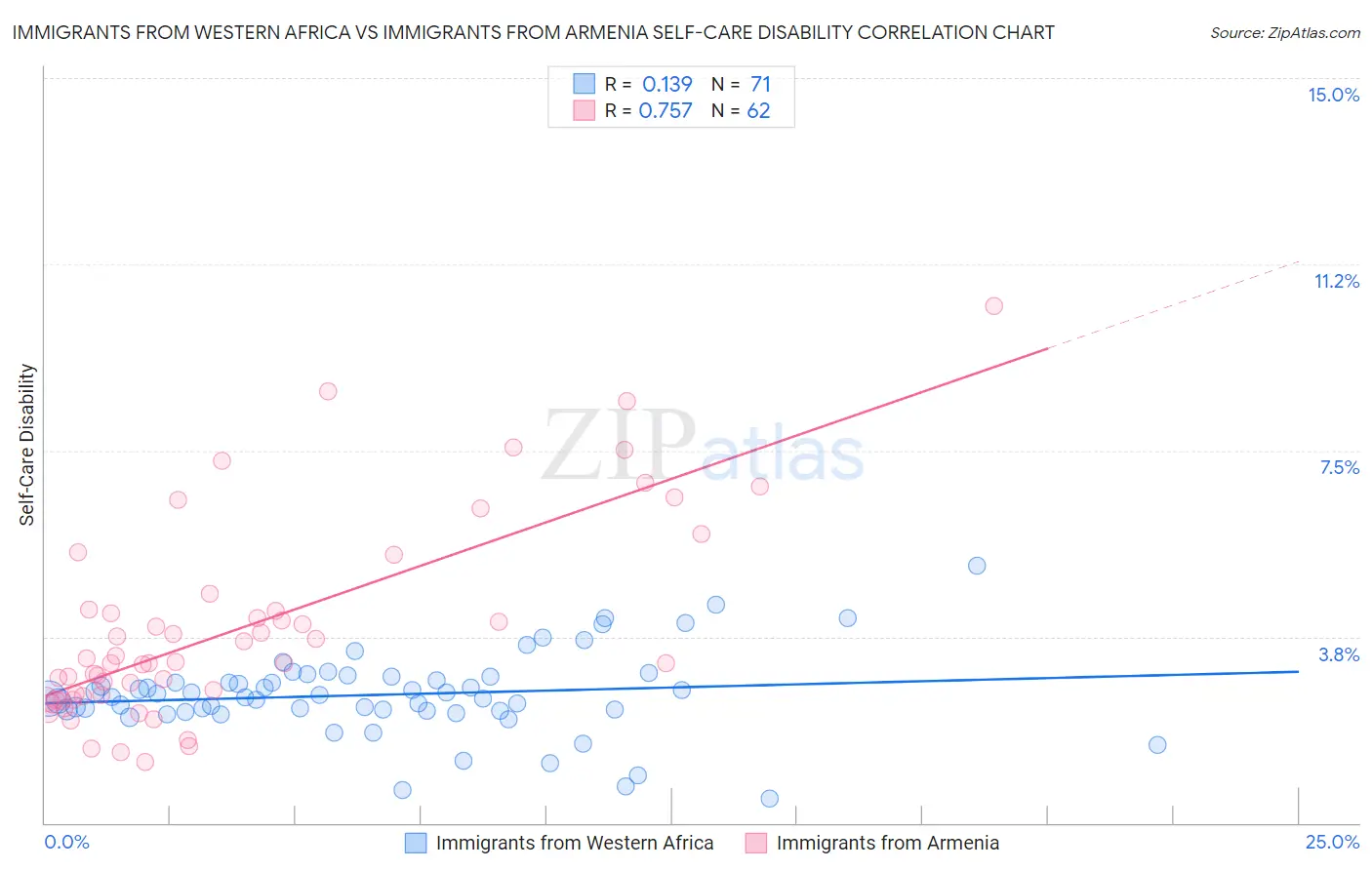 Immigrants from Western Africa vs Immigrants from Armenia Self-Care Disability