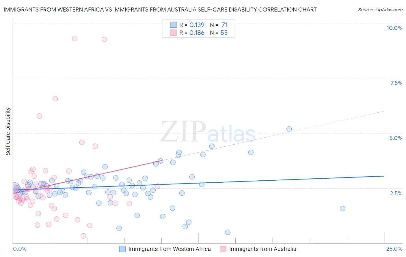 Immigrants from Western Africa vs Immigrants from Australia Self-Care Disability