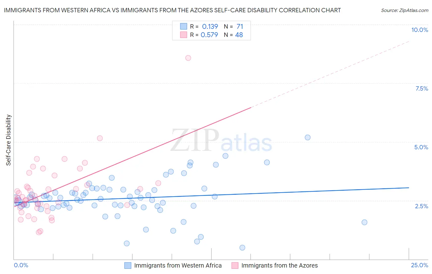 Immigrants from Western Africa vs Immigrants from the Azores Self-Care Disability