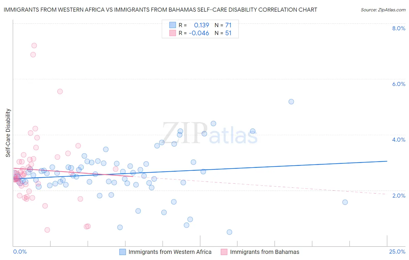Immigrants from Western Africa vs Immigrants from Bahamas Self-Care Disability