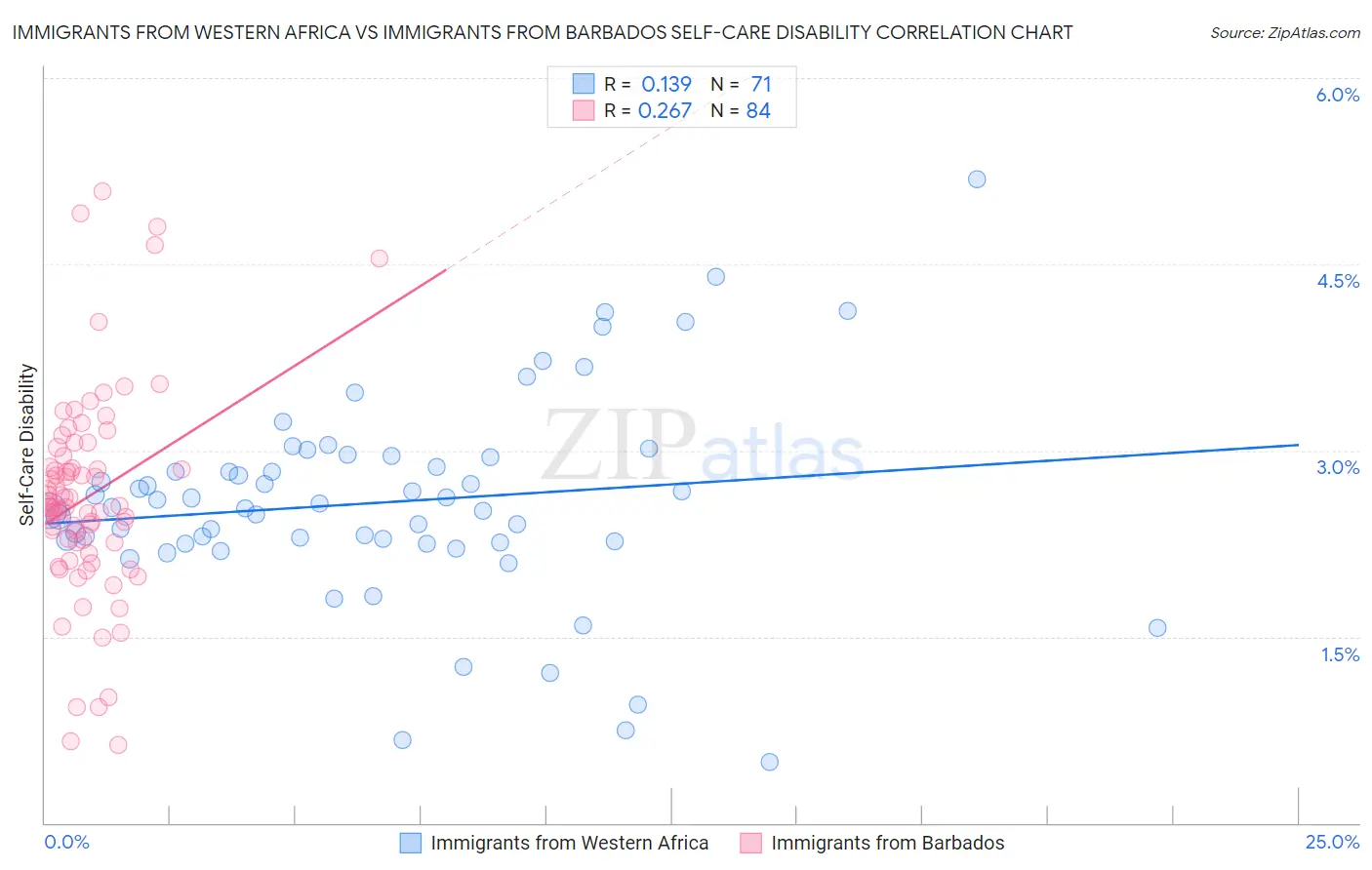 Immigrants from Western Africa vs Immigrants from Barbados Self-Care Disability