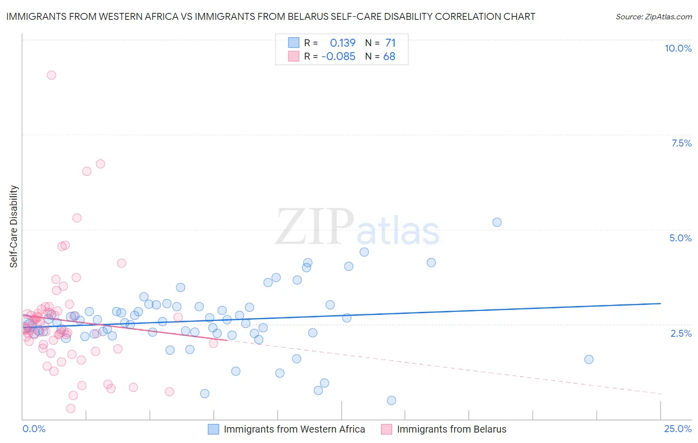 Immigrants from Western Africa vs Immigrants from Belarus Self-Care Disability