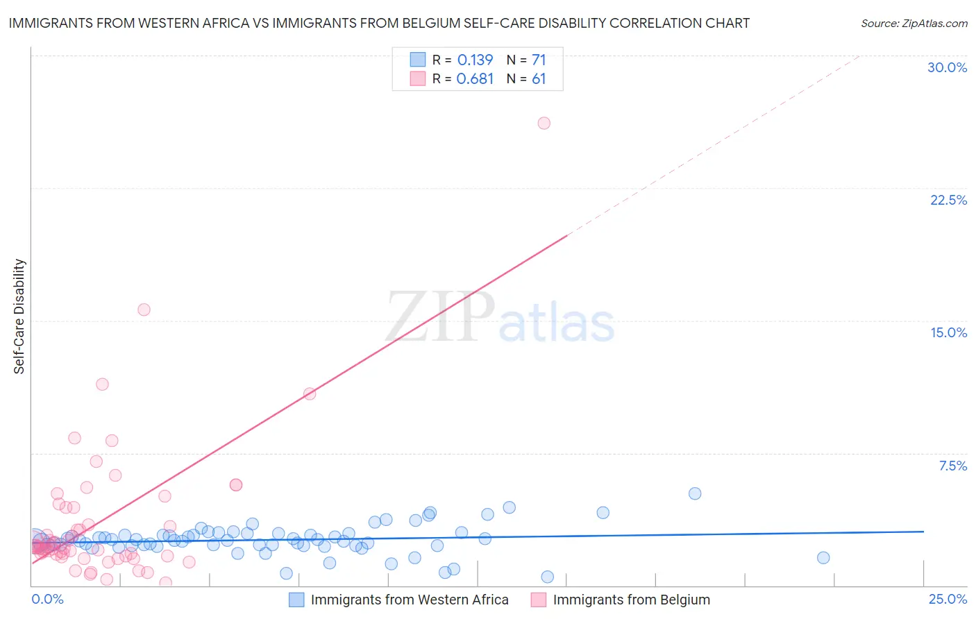 Immigrants from Western Africa vs Immigrants from Belgium Self-Care Disability