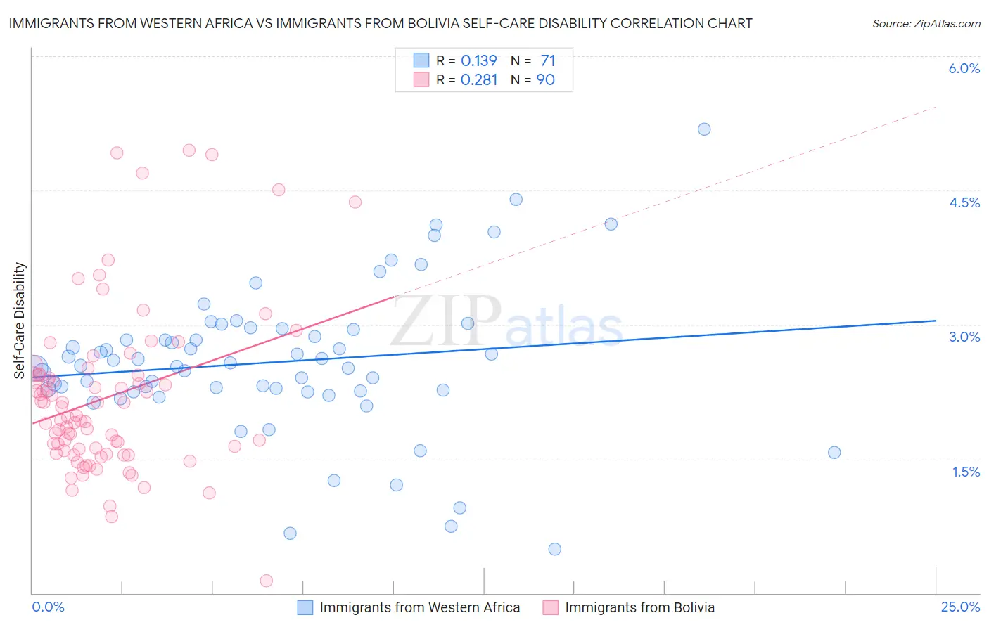 Immigrants from Western Africa vs Immigrants from Bolivia Self-Care Disability