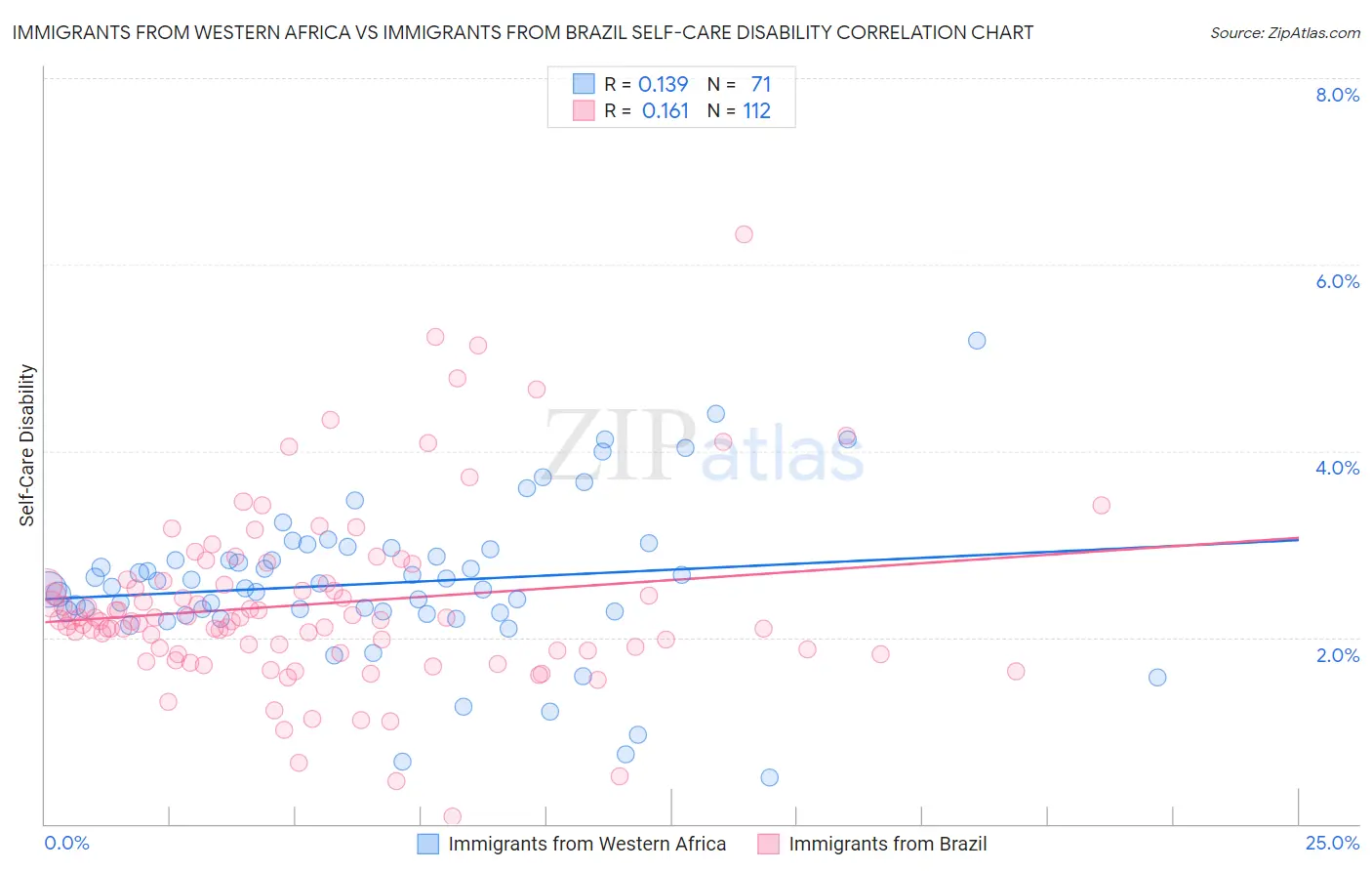 Immigrants from Western Africa vs Immigrants from Brazil Self-Care Disability