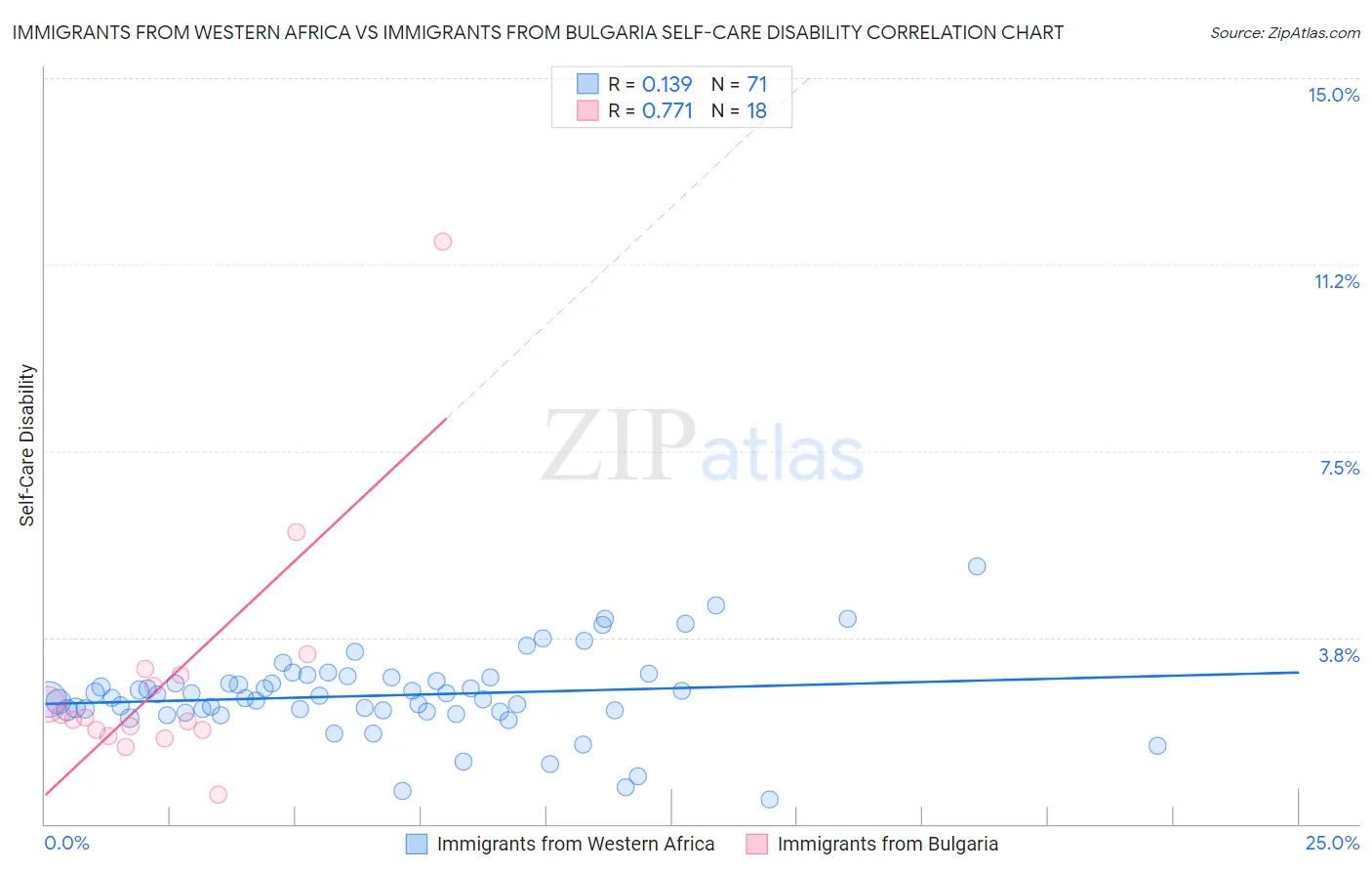Immigrants from Western Africa vs Immigrants from Bulgaria Self-Care Disability