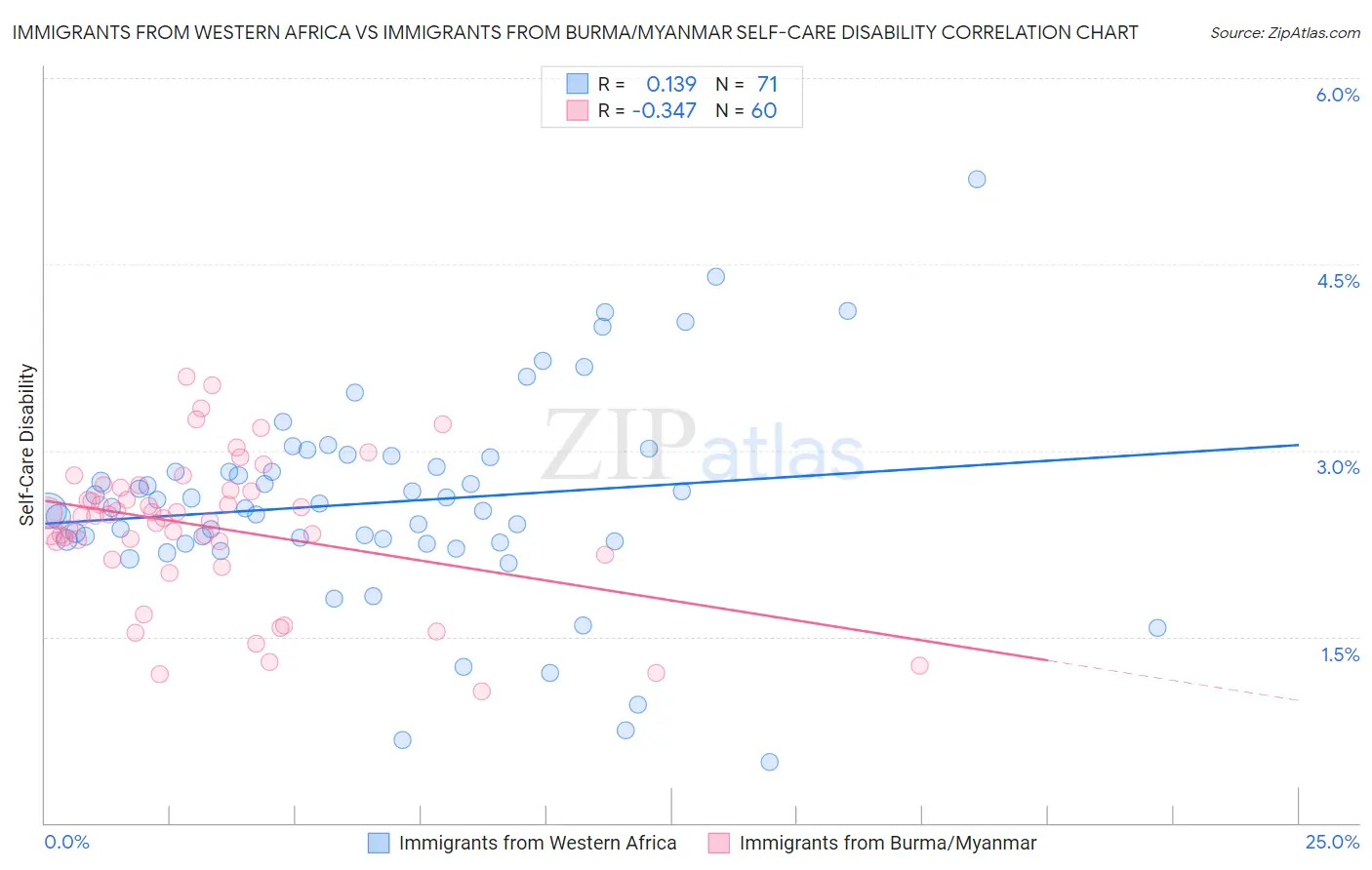 Immigrants from Western Africa vs Immigrants from Burma/Myanmar Self-Care Disability