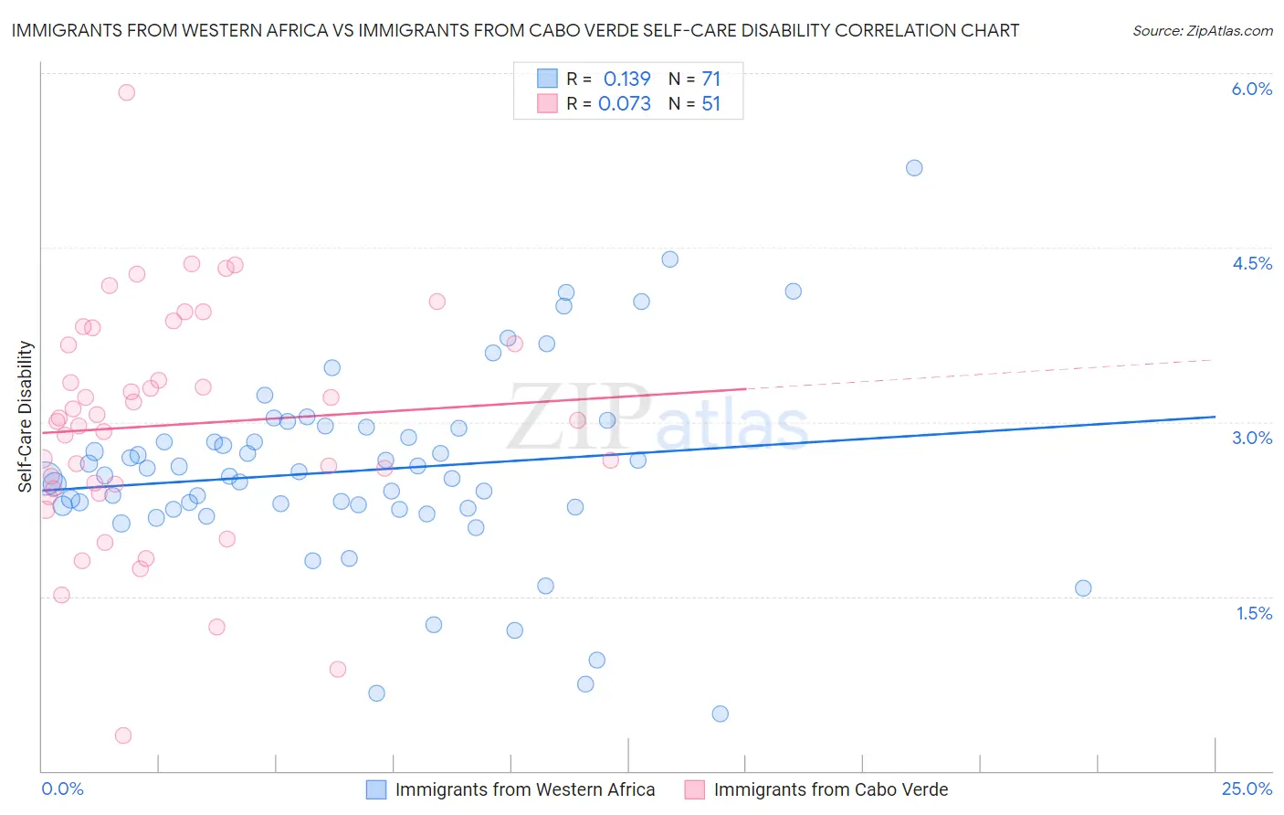 Immigrants from Western Africa vs Immigrants from Cabo Verde Self-Care Disability