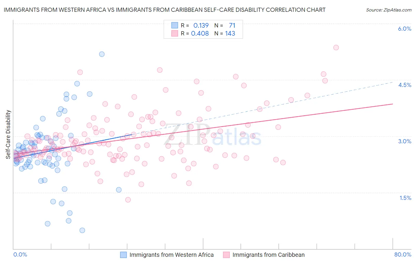 Immigrants from Western Africa vs Immigrants from Caribbean Self-Care Disability