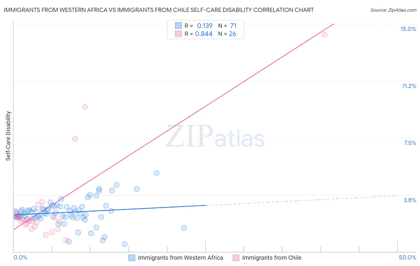 Immigrants from Western Africa vs Immigrants from Chile Self-Care Disability