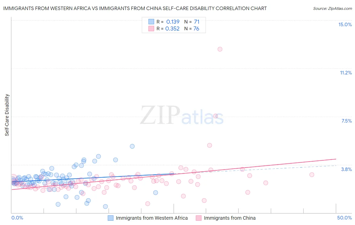 Immigrants from Western Africa vs Immigrants from China Self-Care Disability